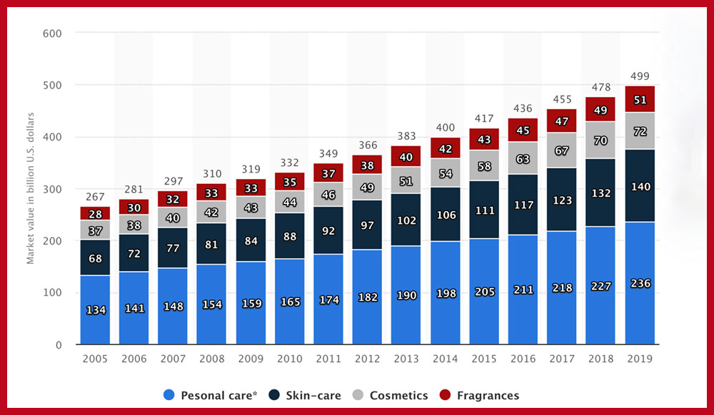 Australian Beauty Industry In 2021: Statistics & Market Analysis